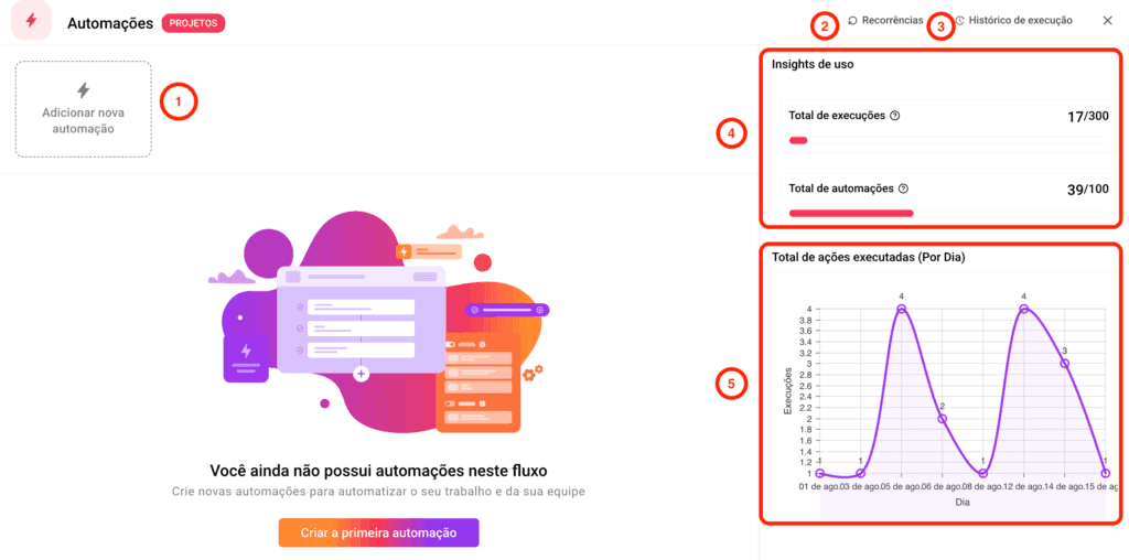 Lista de automações ativas com log de execuções e uso do mês no Cange