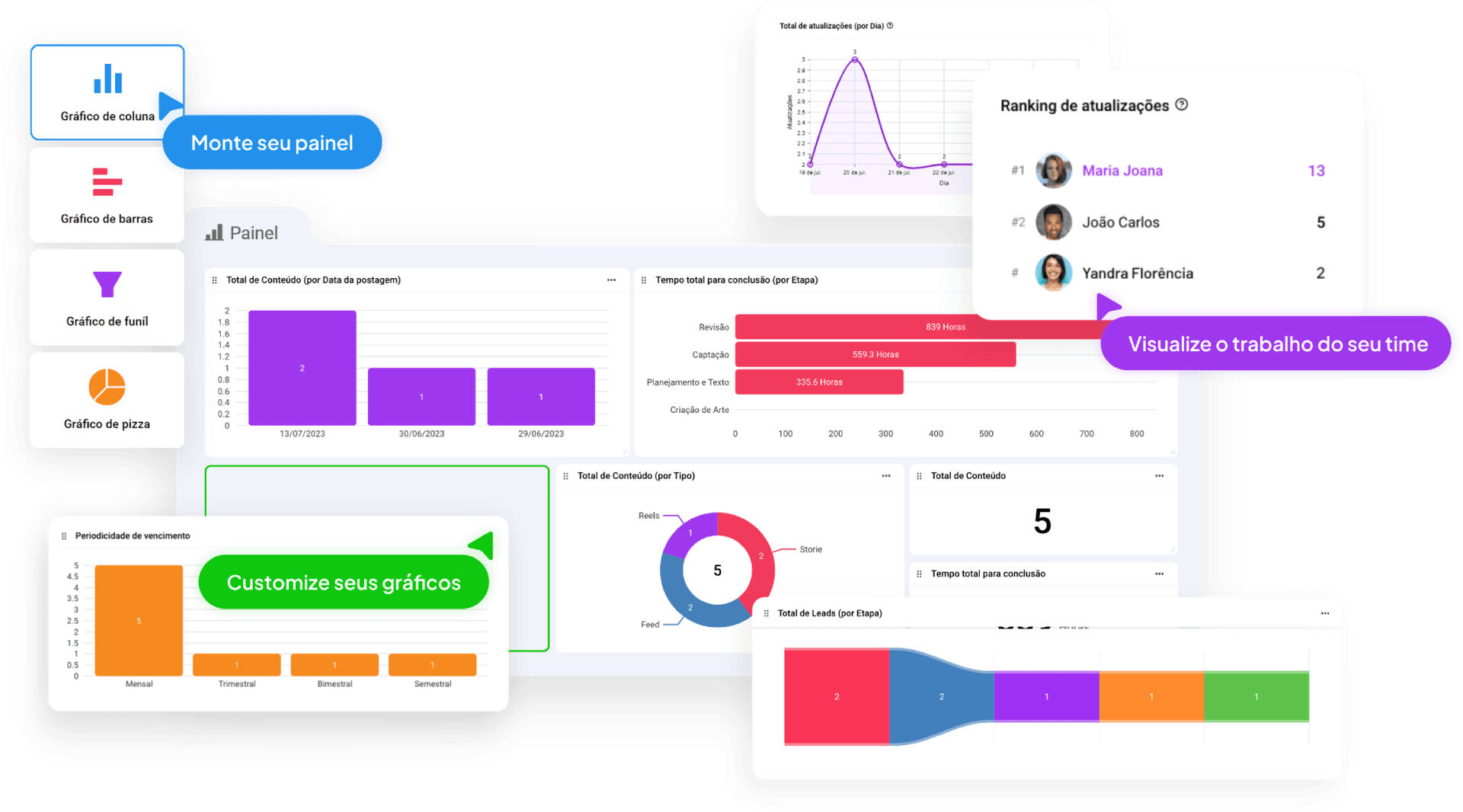 Cange, Painel gerencial com gráficos e KPIs operacionais