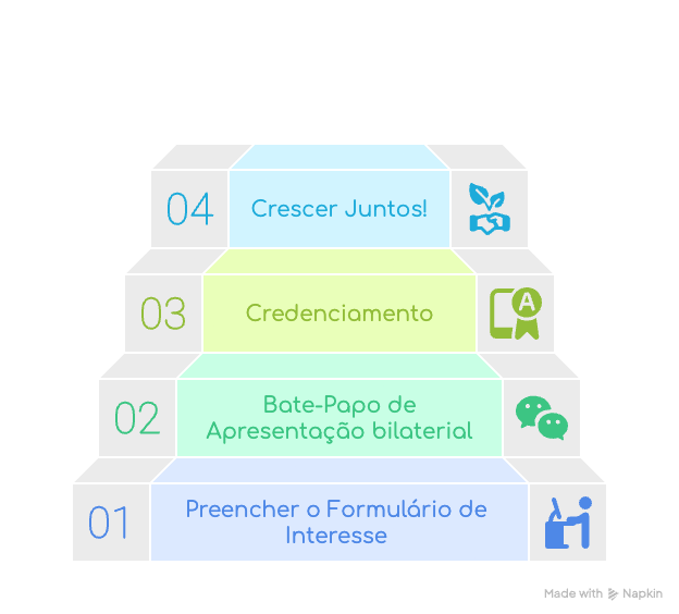Fluxograma de credenciamento