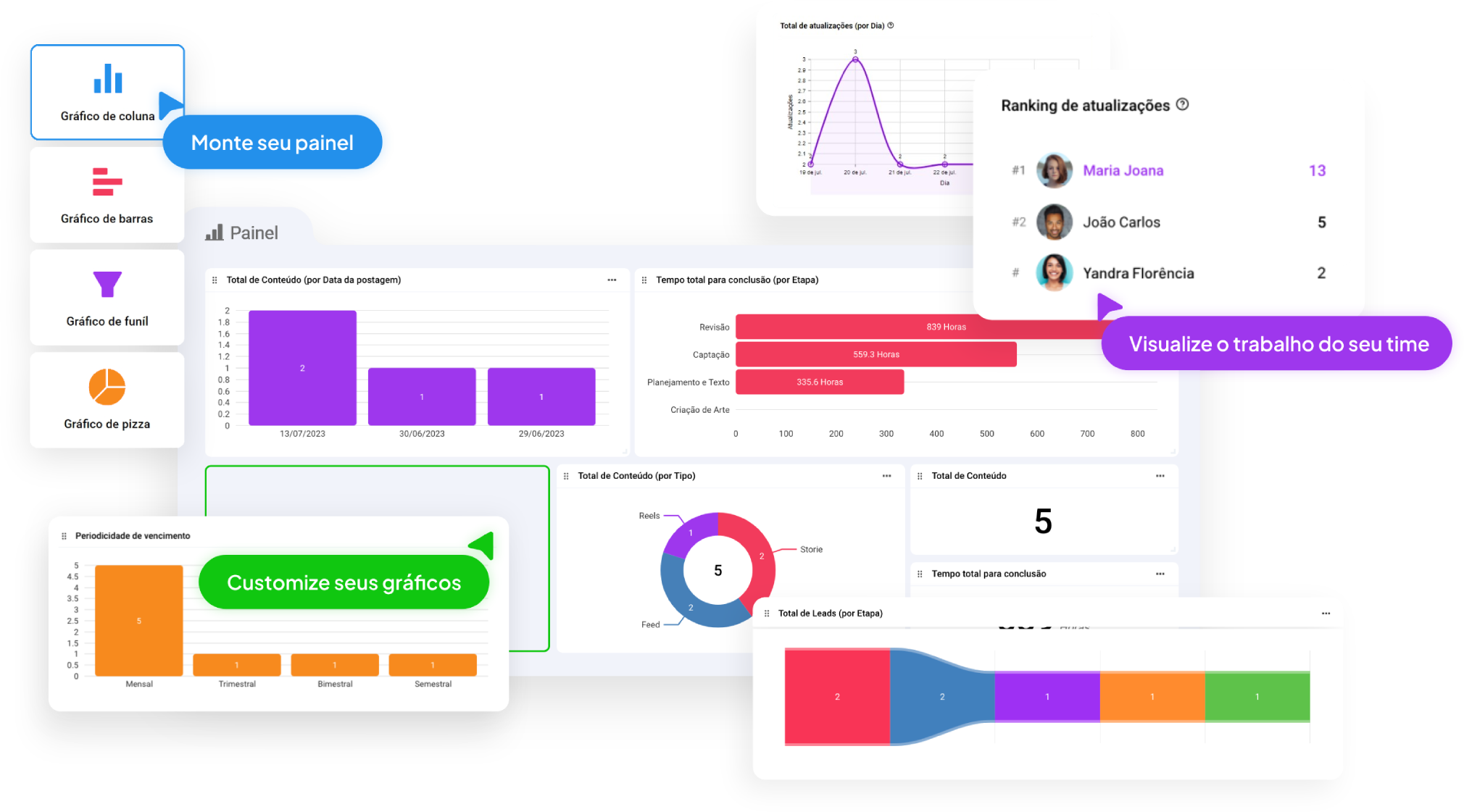 Dashboard customizado com indicadores do processo em tempo real