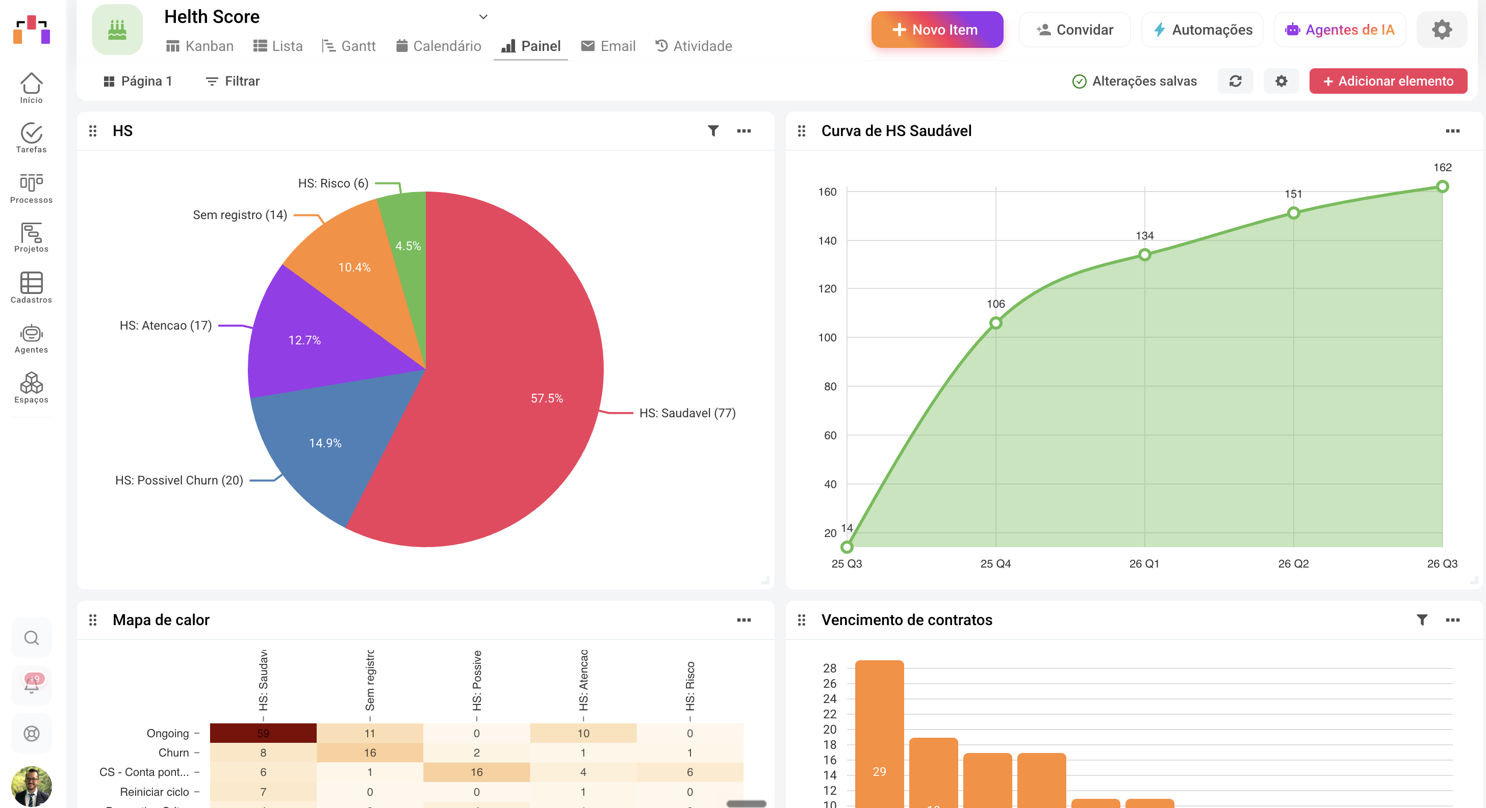 Dashboard de health score do Cange com agente de IA sinalizando conta em risco de churn