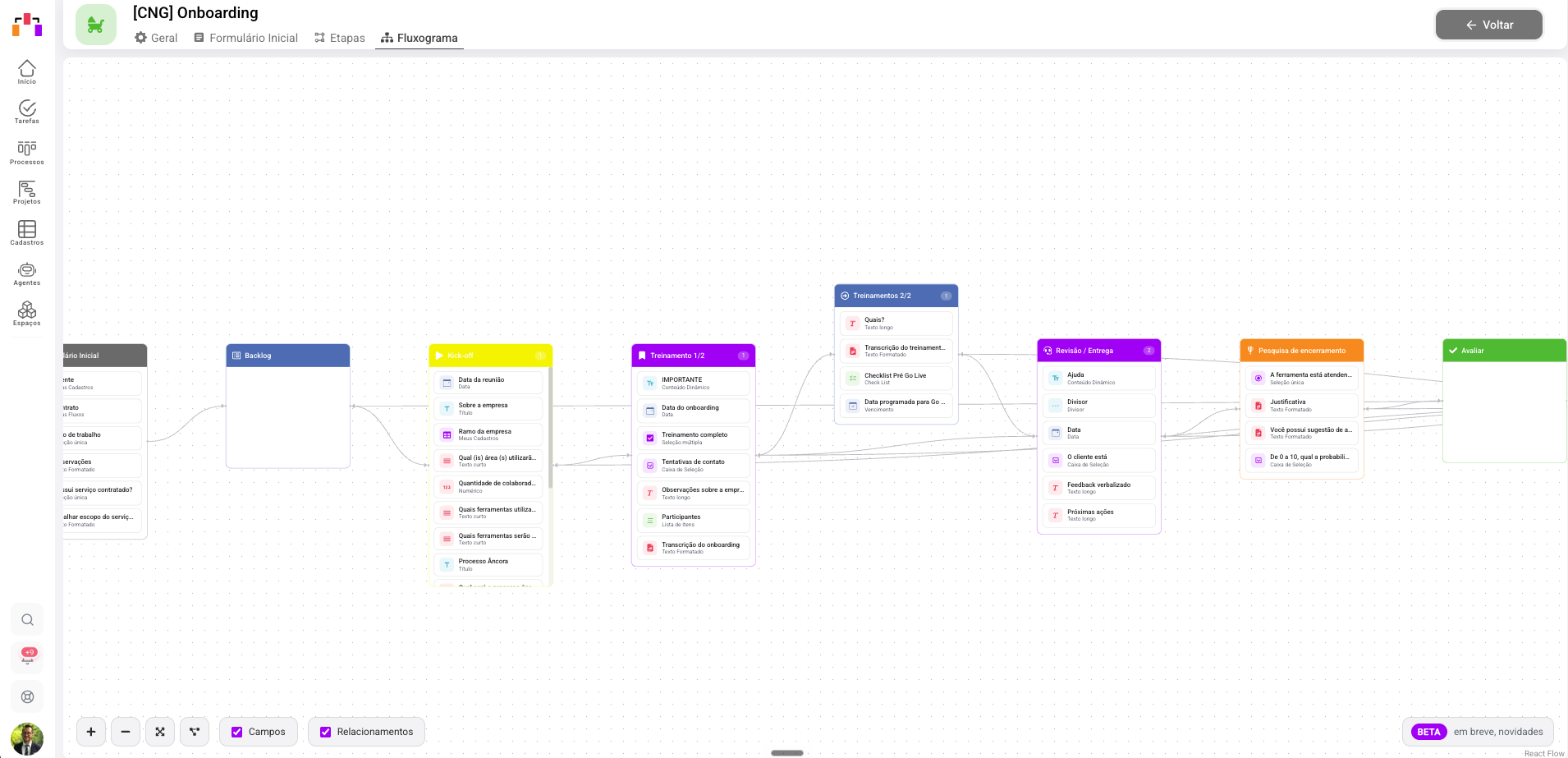 Quadro do fluxo de Onboarding de clientes (etapas do kickoff)