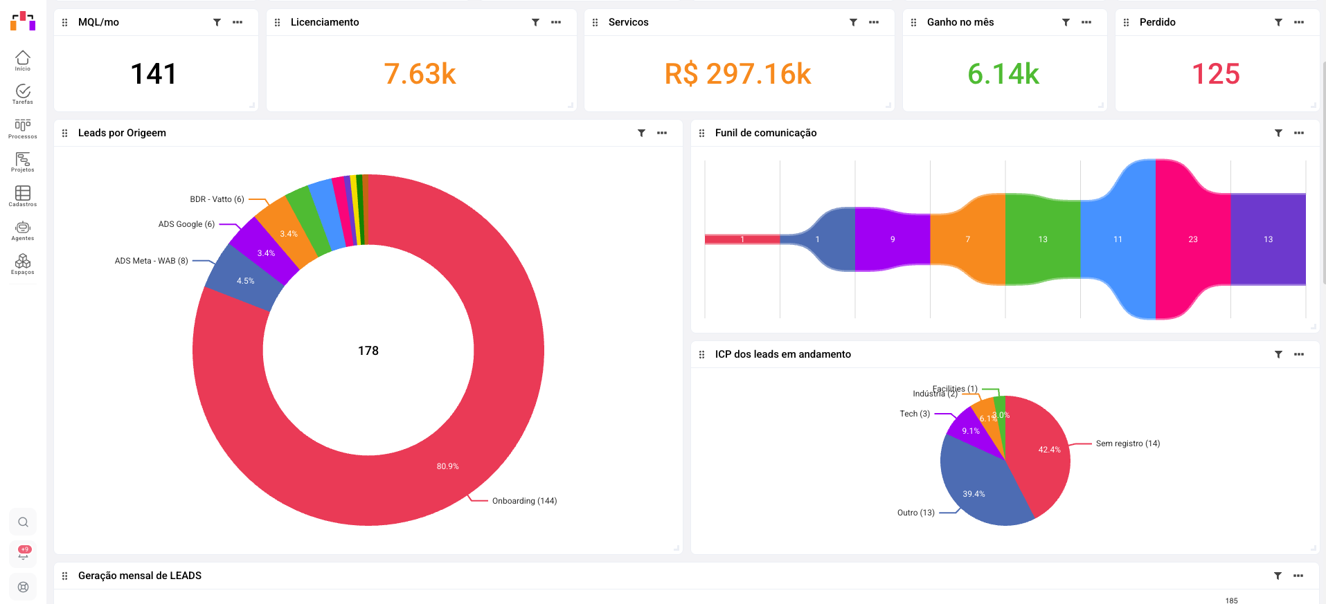 Dashboard comercial do Cange com leads por origem, funil de comunicação e ICP dos leads em andamento
